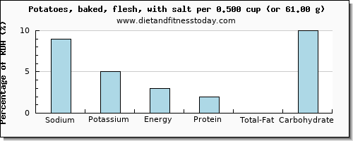 sodium and nutritional content in baked potato